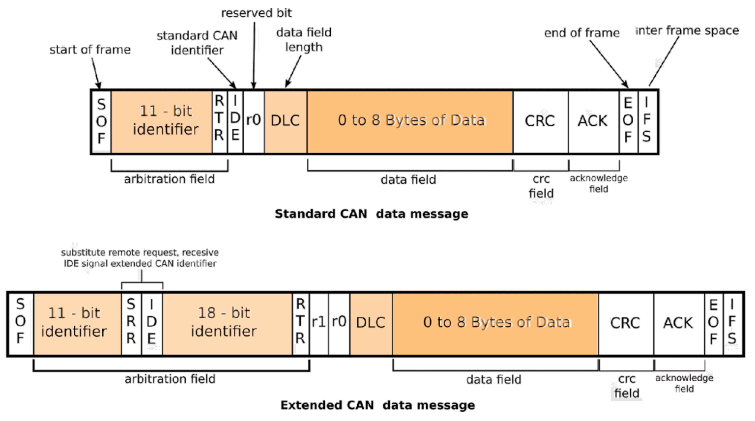 CAN bus Open source software and hardware avionics