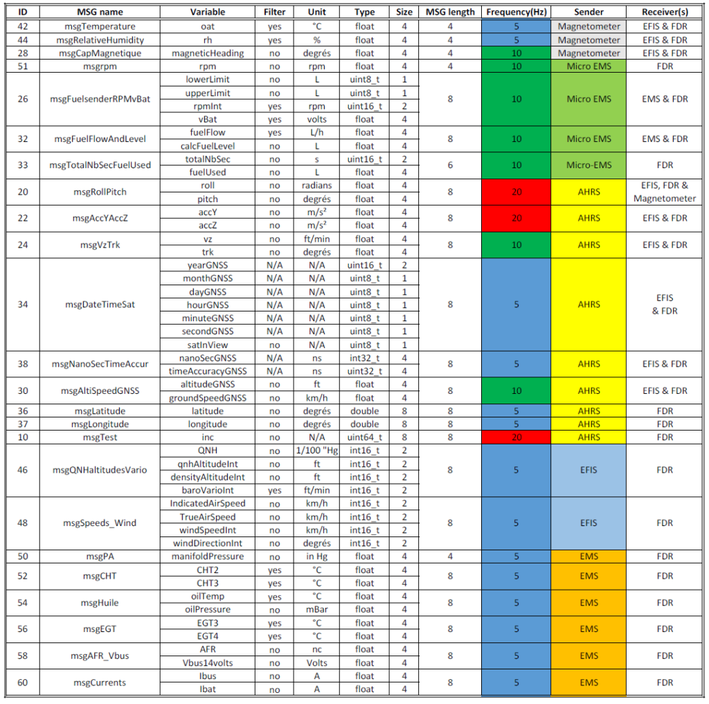 CAN bus Open source software and hardware avionics