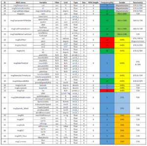 CAN bus – Open source software and hardware avionics